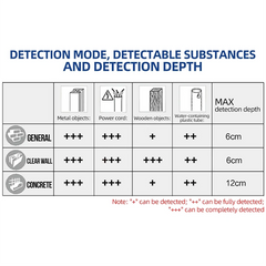 Professional D-TECT120 Wall Scanner Radar Technology Metal/Cable/Wood/Water Pipe/Wire High-precision Wall Gold plumb Dual Power Source Waterproof Construction Tool