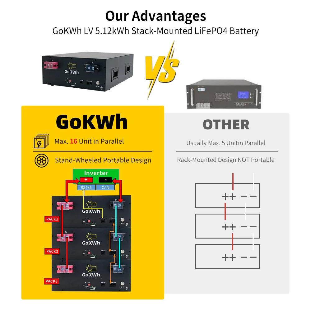 51.2V 100Ah 5120Wh LiFePO4 Energy Storage Battery with Bluetooth Built-in BMS for Home Backup RV and Camping