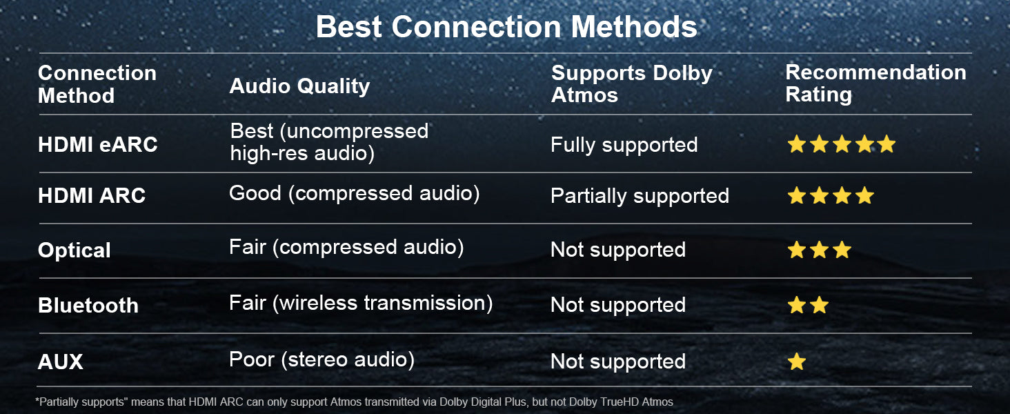 Dolby Atmos Soundbar 380W 5.1CH Soundbar with 5.25'' Subwoofer 2 Rear Speakers Wired Surround Sound System eARC ARC Optical Connection Compact bluetooth Speaker Soundbar