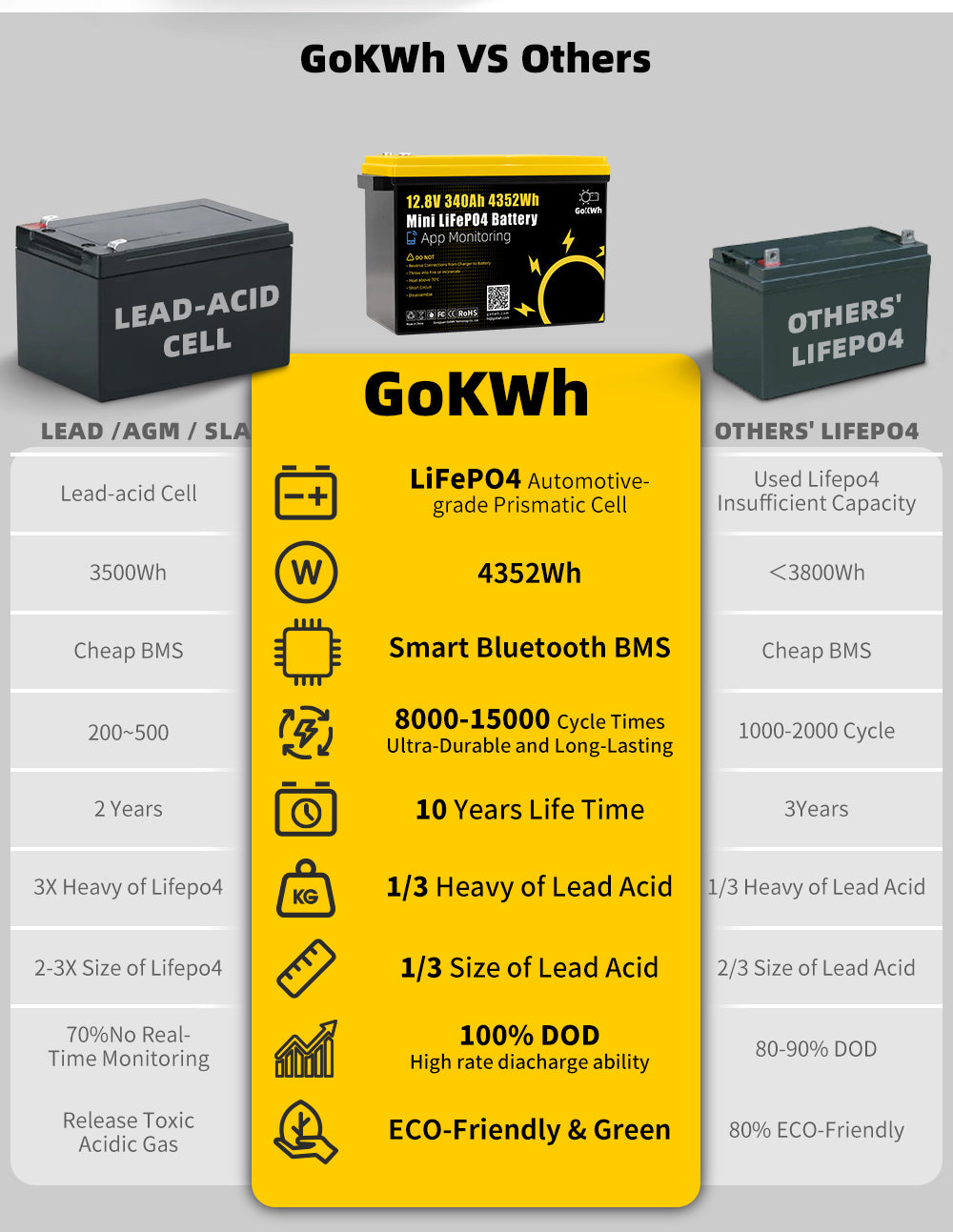 12V 340AH Vehicle Storage Box 4352Wh Mini LiFePO4 Battery Built-in 200A Bluetooth BMS