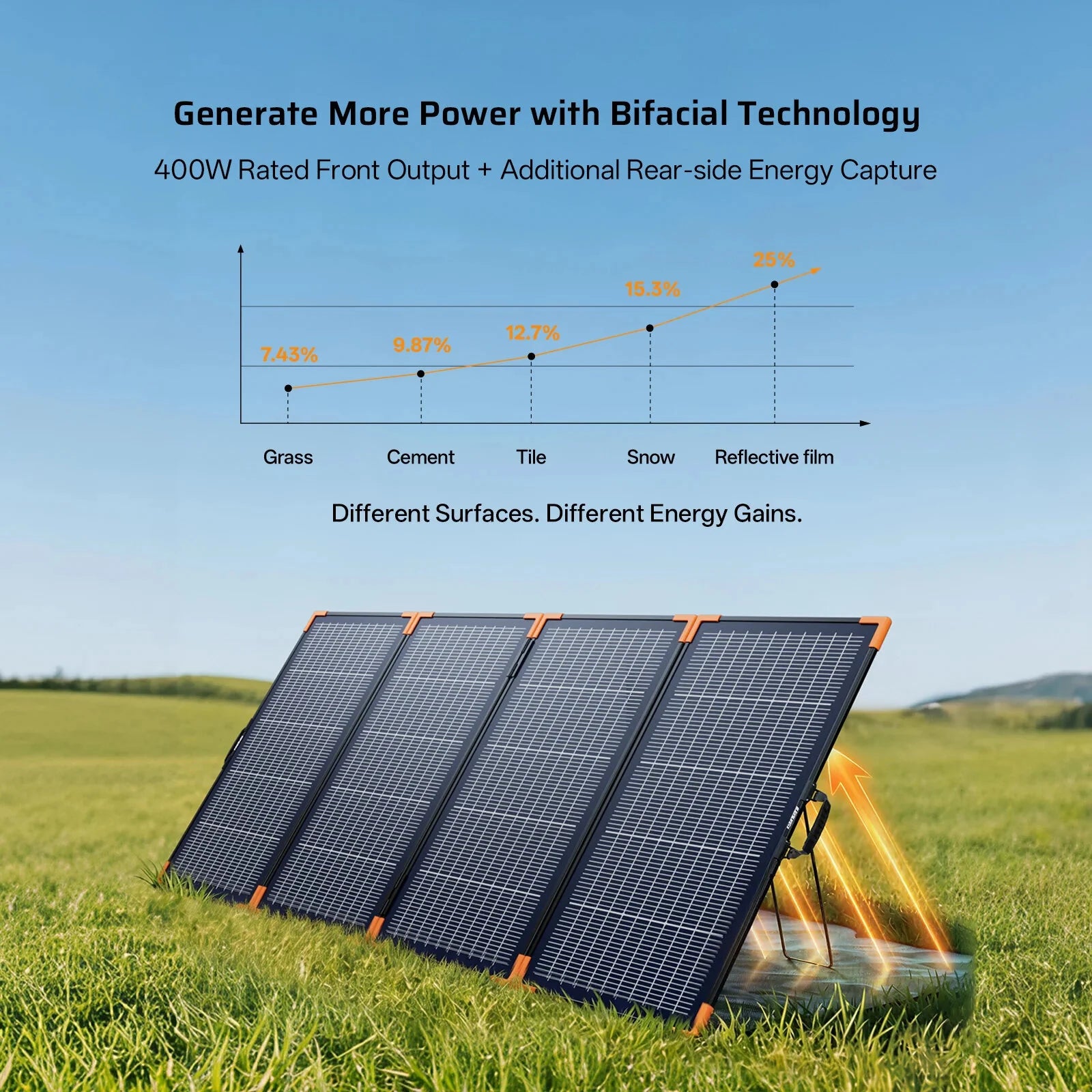 400W Bifacial N-Type Portable Solar Panel 500W Peak 25% Efficiency IP67 Waterproof Foldable Solar Charger for Camping RV Off Grid Emergency Power