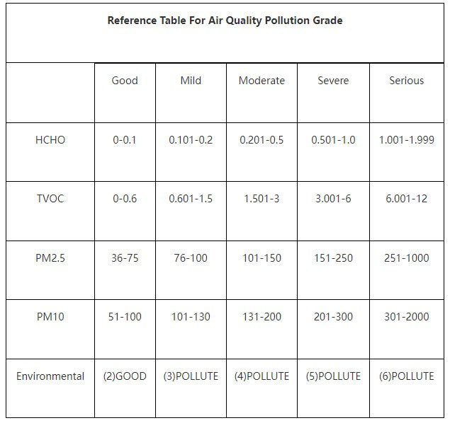 HCHO/TVOC/PM2.5/PM10 Tester Real Time Data Monitoring Multifunctional Air Quality Monitor Gas Analyzer