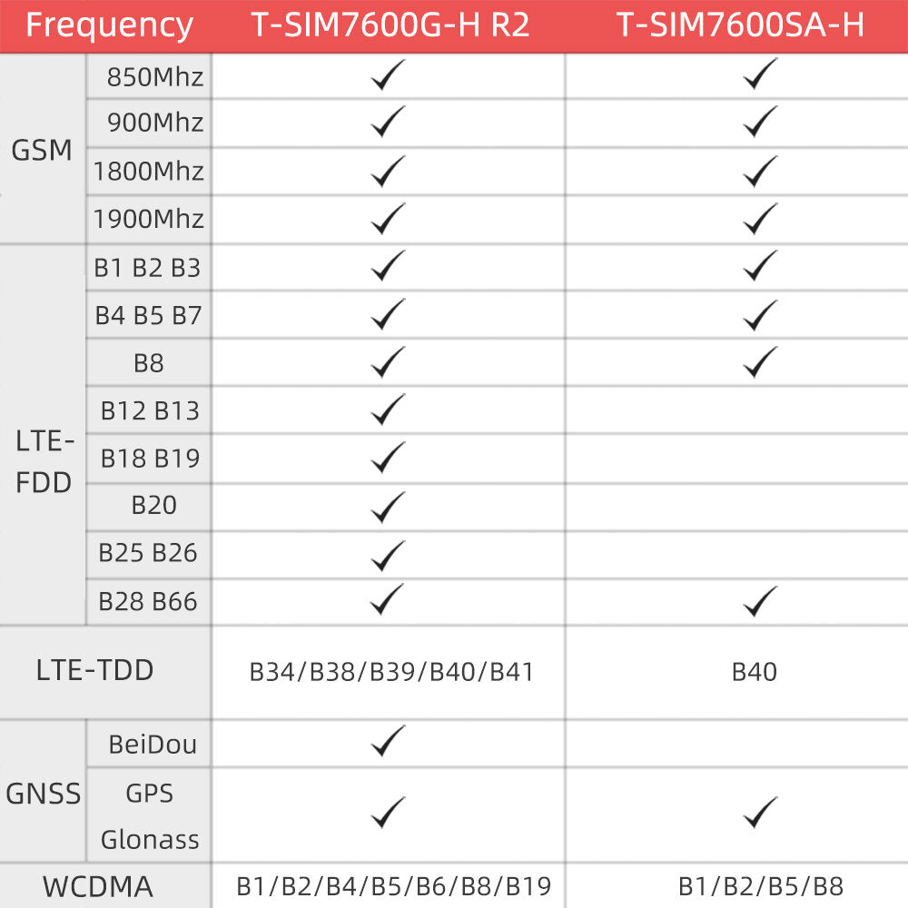 4G LTE Cat4 Beidou GPS Dual Frequency Positioning ESP32-WROVER-B Development Board