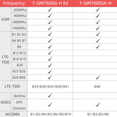 4G LTE Cat4 Beidou GPS Dual Frequency Positioning ESP32-WROVER-B Development Board