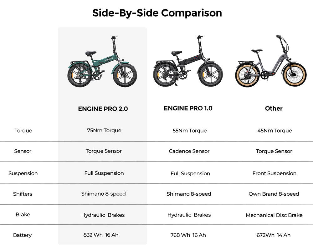 Torque Sensor Electric Bike 16Ah 52V 75Nm Recommended Top Speed 25KM/H High Torque 20*4in 100km Mileage Range Folding Fat Tire Electric Bike Bicycle