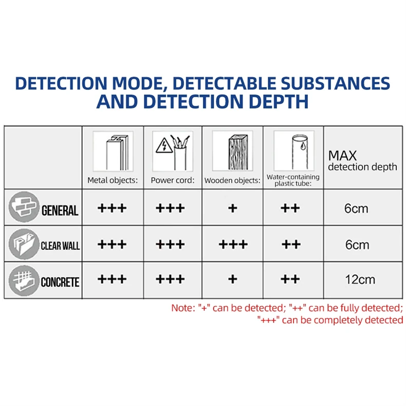 Professional D-TECT120 Wall Scanner Radar Technology Metal/Cable/Wood/Water Pipe/Wire High-precision Wall Gold plumb Dual Power Source Waterproof Construction Tool