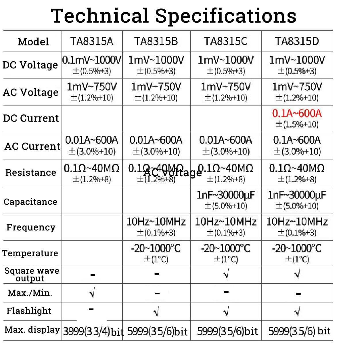 Clamp Meter Multimeter High Precision Digital Ammeter Table AC and DC Universal Automatic Multifunction