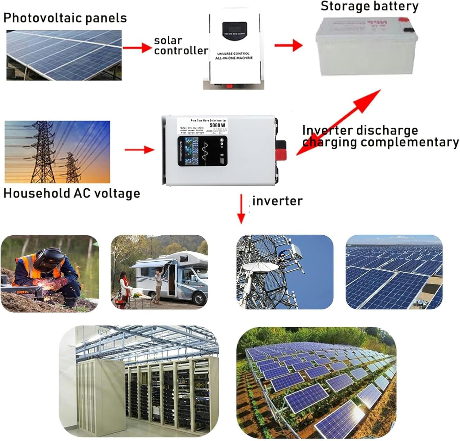 GreenZech VR 5000 Inverter | 5000W Continuous 10000W Peak | 24V 48V 60V 72V 96V to 120V 240V | Professional Power Converter