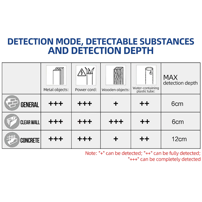 Professional D-TECT120 Wall Scanner Radar Technology Metal/Cable/Wood/Water Pipe/Wire High-precision Wall Gold plumb Dual Power Source Waterproof Construction Tool