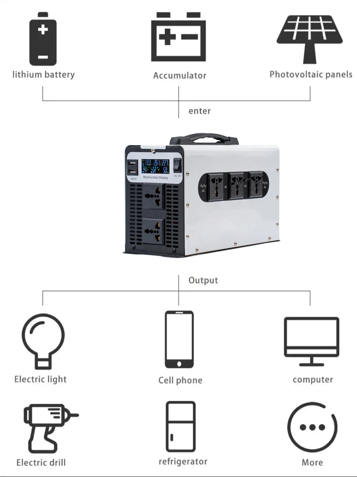 GreenZech VR 1500W Inverter | 3000W Peak Power | 12V 24V 48V 60V 72V to 110V 220V | 5-Socket Pure Sine Wave Converter