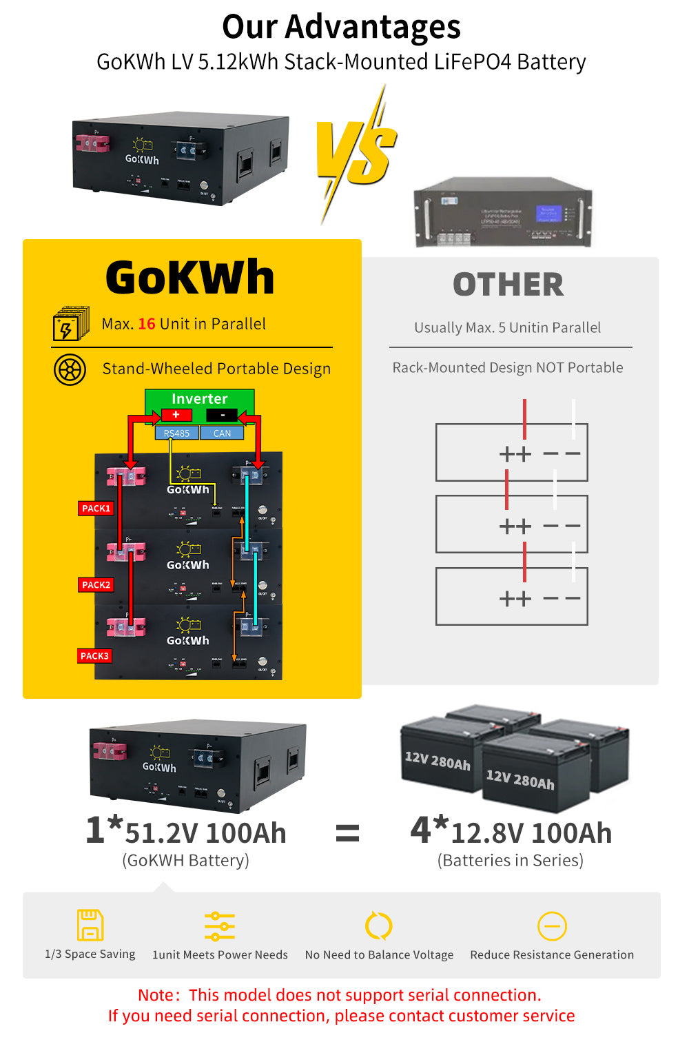 51.2V 100Ah 5120Wh LiFePO4 Energy Storage Battery with Bluetooth Built-in BMS for Home Backup RV and Camping