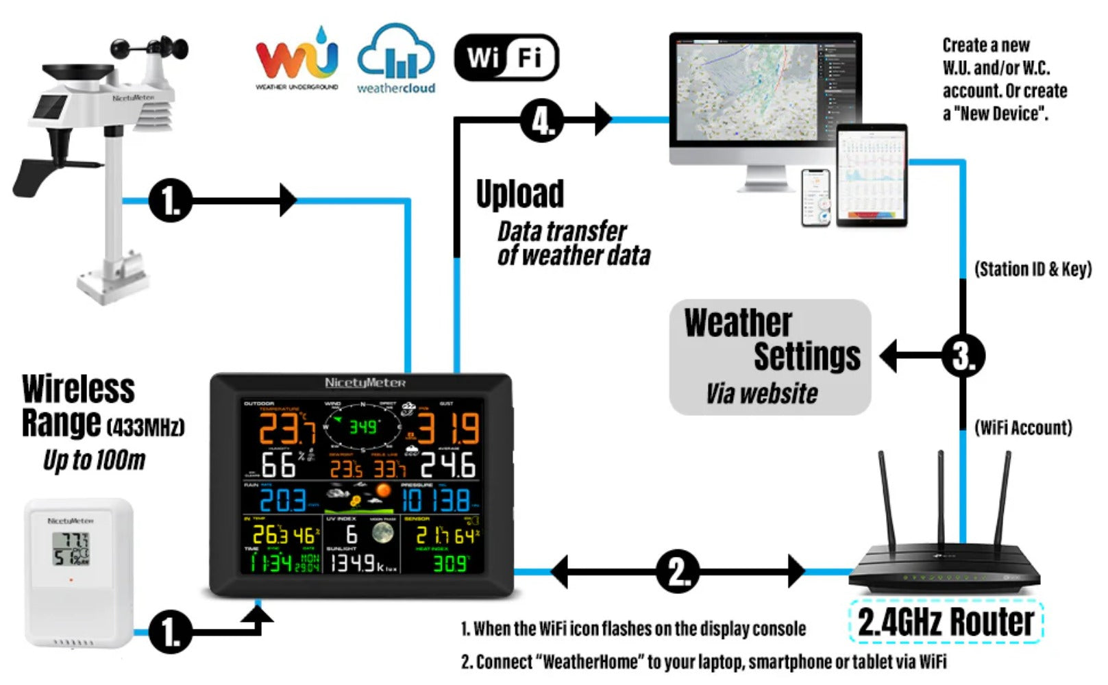 7-in-1 WiFi Weather Station with Outdoor Sensor - Temp/Humidity/Pressure/Wind/Rain/Moon Forecast, Wireless Indoor Clock