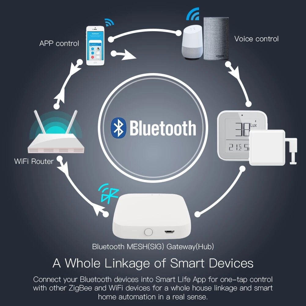 Bluetooth Gateway Hub Smart SIG Mesh WiFi Smart Life APP Remote Control Work with Alexa Google Home