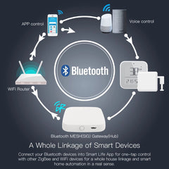 Bluetooth Gateway Hub Smart SIG Mesh WiFi Smart Life APP Remote Control Work with Alexa Google Home