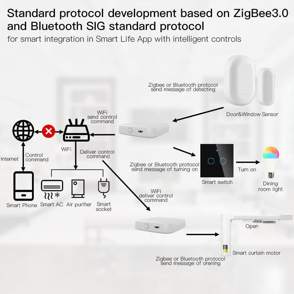 Multi-mode Smart Gateway WiFi Bluetooth Mesh Hub Work with Tuya Smart App Voice Control via Alexa Google Home