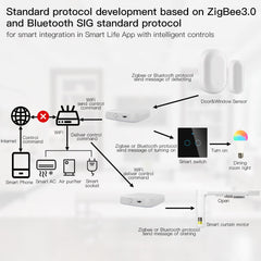 Multi-mode Smart Gateway WiFi Bluetooth Mesh Hub Work with Tuya Smart App Voice Control via Alexa Google Home