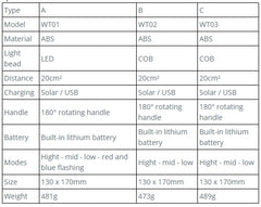 USB Solar Charging Camping Light Waterproof 4 Modes 180° Handle Adjustable Spotlight Searchlight Emergency Lantern