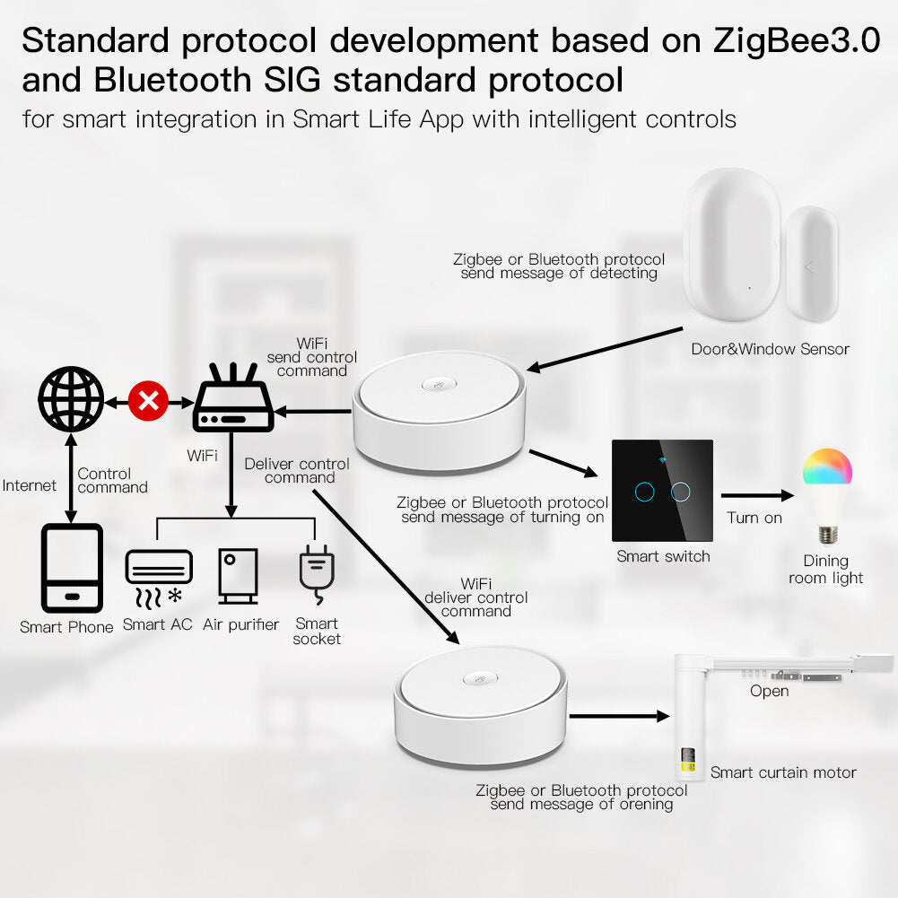 WiFi Multi-mode Smart Gateway Bluetooth Mesh Hub Work with App Voice Control Alexa Google Home