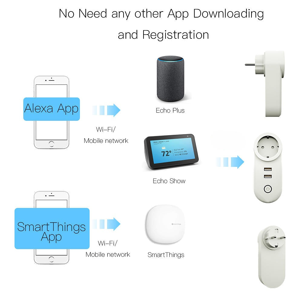 EU Dual USB Smart WiFi Socket Plug SmartThings APP Remote Control Echo Plus Voice Control Work with Alexa Google Home