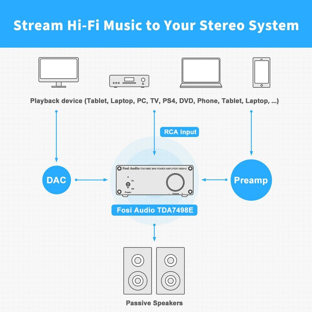 2 Channel Stereo Amplifier Mini Hi-Fi Class D Integrated Amp for Passive Speakers 160W x + 24V Power Supply