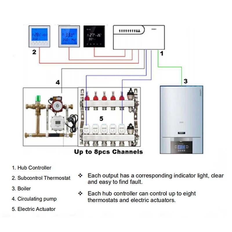 Controller for 8 Outputs Channels Concentrator 8 sub-chamber Work with WIFi Thermostat for Gas Boiler
