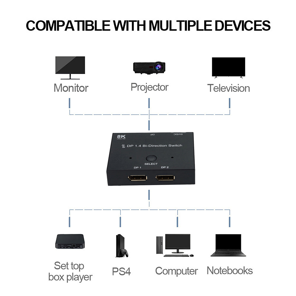 Display-Port 8K DP 1.4 Switch Bi-Direction 8K@30Hz 4K@120Hz Splitter Converter for Multiple Source and displays.